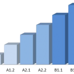 The image shows a bar chart with six ascending blue bars, which become higher from left to right. Each bar represents a language level: A1.1, A1.2, A2.1, A2.2, B1.1, and B1.2. The chart clearly shows how language skills build systematically from the basics to the advanced level.