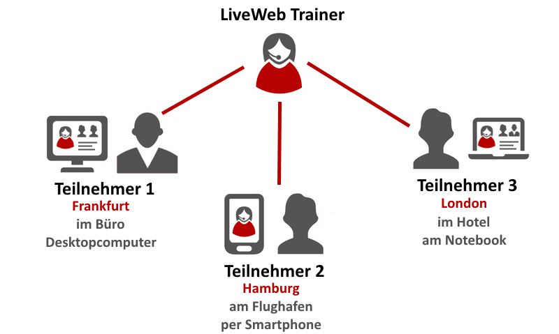 Das Bild zeigt ein einfaches Diagramm, das eine Verbindung zwischen einem „LiveWeb Trainer“, dem Sprachtrainer, und drei Teilnehmern an verschiedenen Orten darstellt. In der Mitte des Bildes ist eine Figur, die den „LiveWeb Trainer“, also den Sprachtrainer darstellt. Diese Figur ist durch eine rote Linie mit den drei Teilnehmern verbunden. Der erste Teilnehmer befindet sich in Frankfurt, arbeitet im Büro an einem Desktopcomputer. Dies wird durch ein Symbol einer Person und einen Computer dargestellt. Der zweite Teilnehmer sitzt am Flughafen in Hamburg und verwendet ein Smartphone. Das Symbol dafür zeigt eine Person mit einem Smartphone in der Hand. Der dritte Teilnehmer ist in London und arbeitet in einem Hotelzimmer an einem Notebook. Auch hier wird die Person mit einem Laptop dargestellt. Die Verbindungslinien zwischen dem Trainer und den Teilnehmern sind rot, was die Kommunikation und den Austausch symbolisiert. Der Text „LiveWeb Trainer“ steht über der Figur des Trainers und gibt an, dass es sich um eine Online-Sitzung handelt. Jeder Teilnehmer hat ein kleines Symbol, das seine Position und das verwendete Gerät anzeigt.